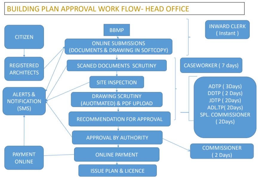 BBMP Building Plan Approval Process
