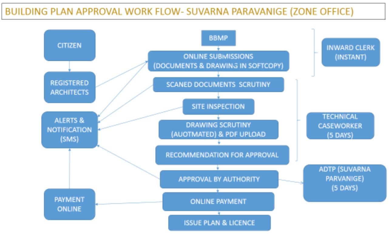 BBMP Building Plan Approval Process House Building Suvarna Paravige Zonal Office