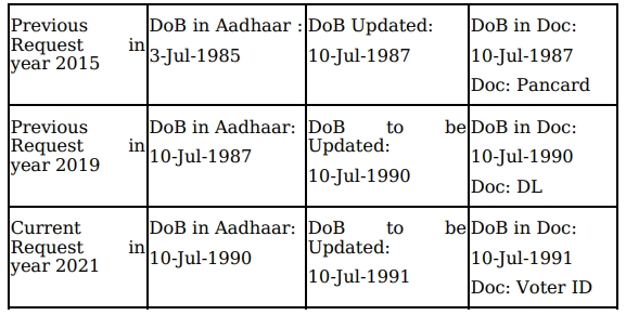 Aadhaar Date of birth changed more than once
