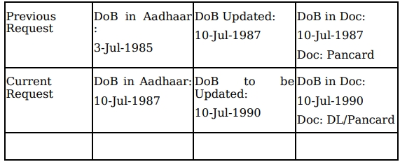 Aadhaar Dob changed more than once