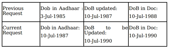 Aadhaar Date of birth typographical error