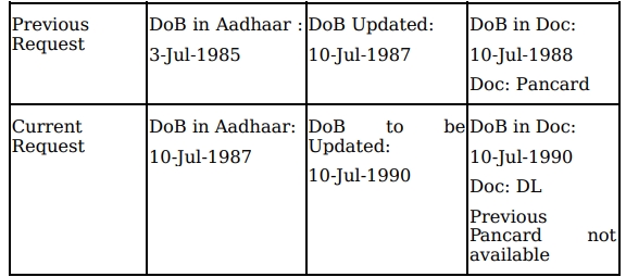 Aadhaar change date of birth more than once typographical error