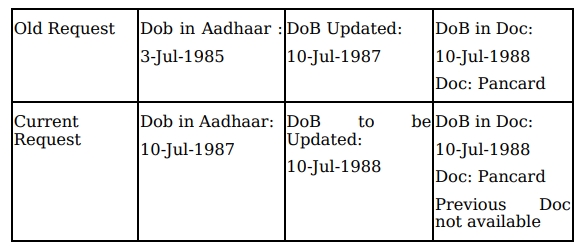 change date of birth more than once in Aadhaar