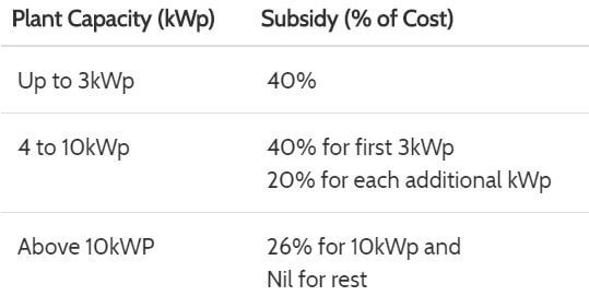 SOURA Subsidy Model II KSEB Scheme