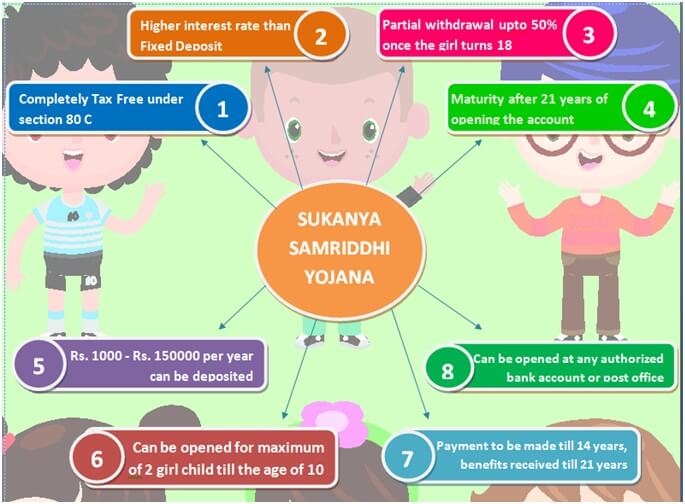 Sukanya Samriddhi Yojana Features