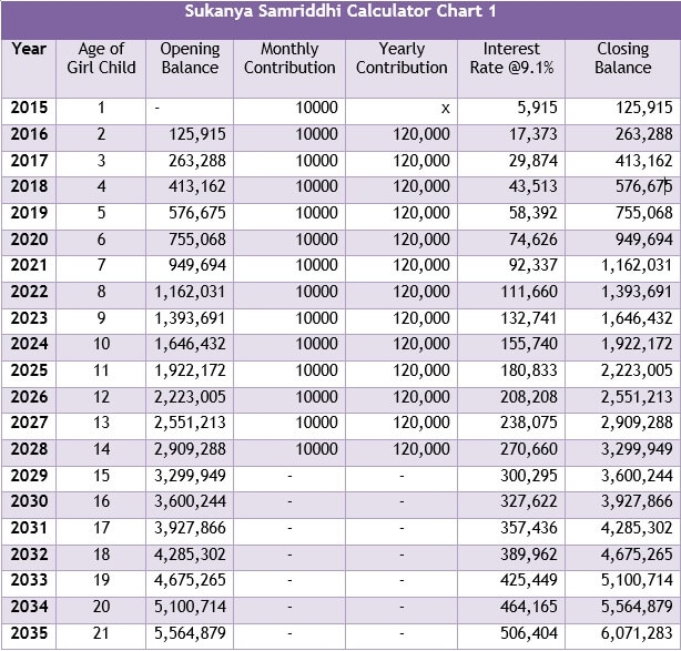 Sukanya Samriddhi Yojana Calculator