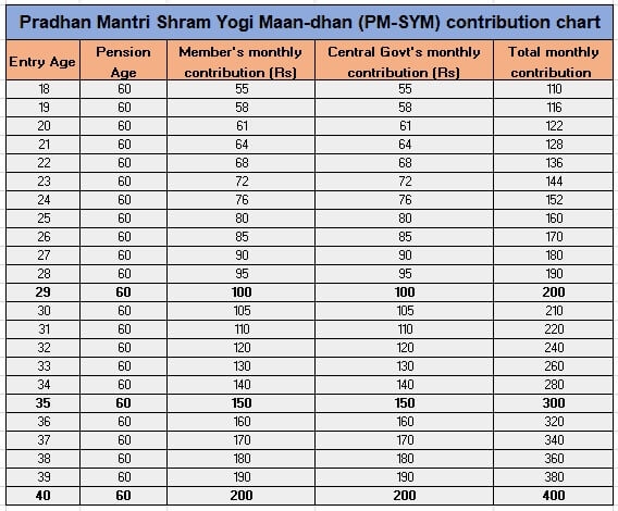 Pradhan Mantri Shram Yogi Maan Dhan Yojana Contribution chart