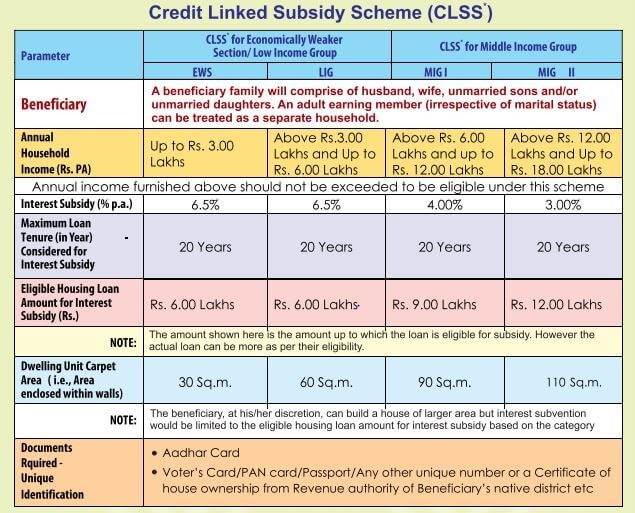 Pradhan Mantri Awas Yojana Urban Interest Subsidy