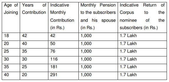Atal Pension Yojana Monthly Contributio 1000 rupees