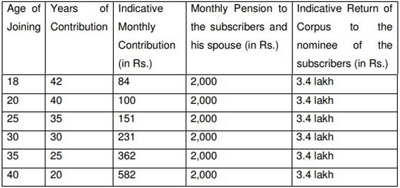 Atal Pension Yojana Monthly Contributio 2000 rupees