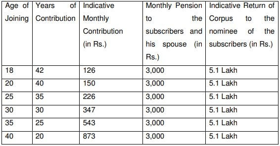 Atal Pension Yojana Monthly Contributio 3000 rupees
