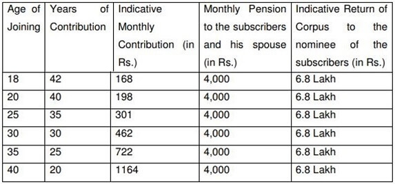 Atal Pension Yojana Monthly Contributio 4000 rupees