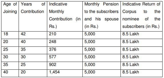 Atal Pension Yojana Monthly Contributio 5000 rupees