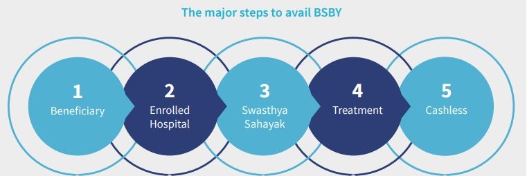Bhamashah Swasthya Bima Yojana BSBY Avail Services