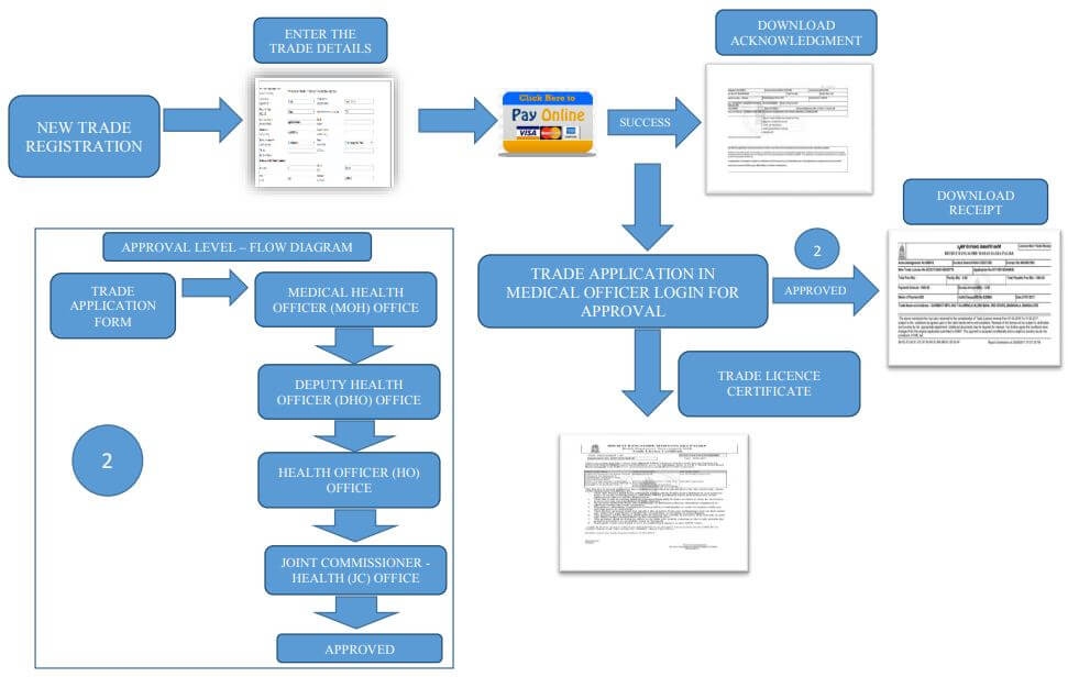 BBMP Trade License Registration Procedure