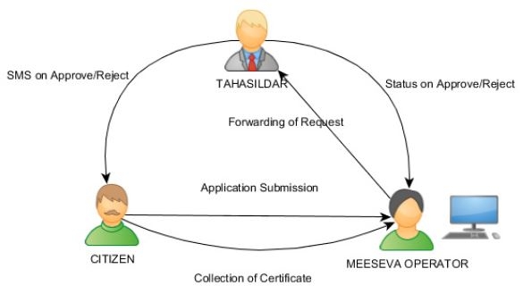 Telangana Meeseva Community and Date of Birth Certificate Tahsildar