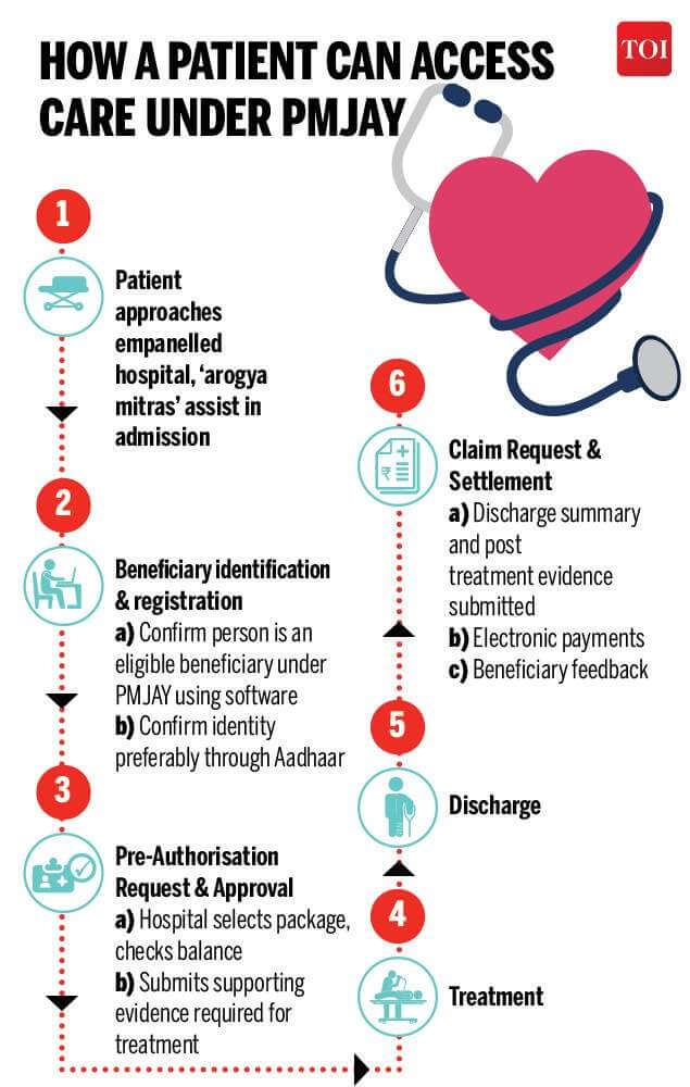 Ayushman Bharat Yojana PMJAY How Patients Avail ServicesHindi प्रधानमंत्री जन आरोग्य योजना  आयुष्मान भारत योजना
