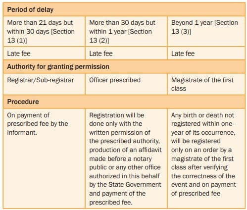 Delay in Birth Registration Birth Certificate Online kannada