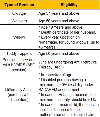 aasara pension eligibility criteria old age senior citizen telugu