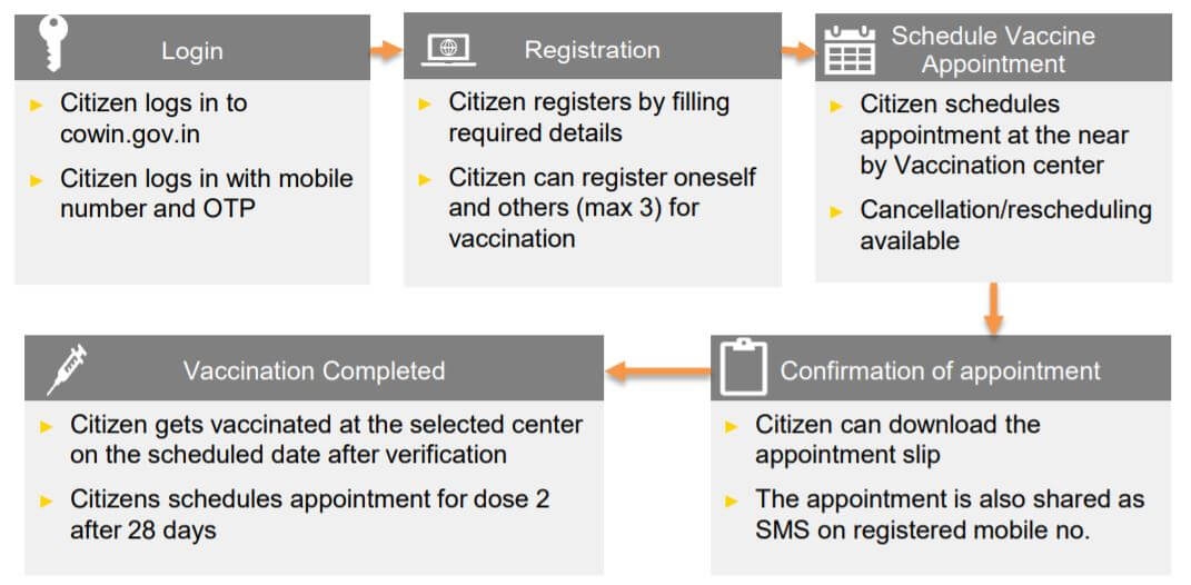 Covid Vaccination Registration Process