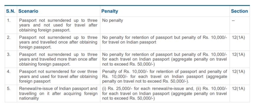Indian Passport Renunciation Penalty